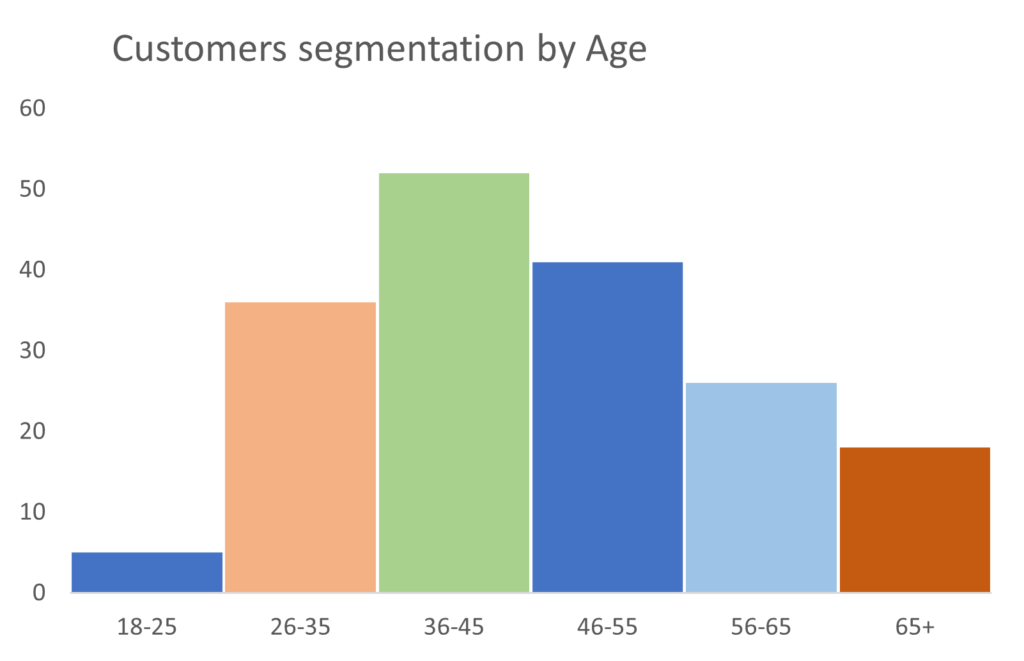 california-customers-age-segmentation-histogram