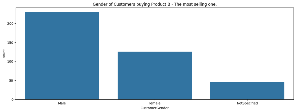 A bar chart titled 'Gender of Customers buying Product B - The most selling one'. The x-axis represents customer gender categories (Male, Female, Not Specified), and the y-axis shows the count of purchases. Males account for the most purchases of Product B, followed by females, with a smaller number in the 'Not Specified' category. Bars are blue.