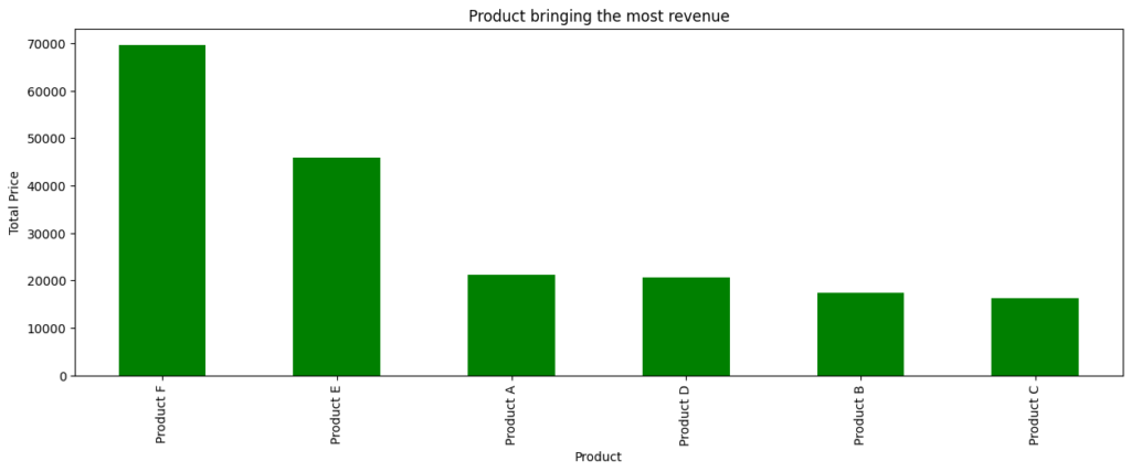 A bar chart titled 'Product bringing the most revenue'. The x-axis represents different products (Product F, E, A, D, B, C) labeled vertically, and the y-axis represents the total price in revenue. Product F generates the most revenue, followed by Product E, while the other products generate significantly lower revenue. Bars are green.