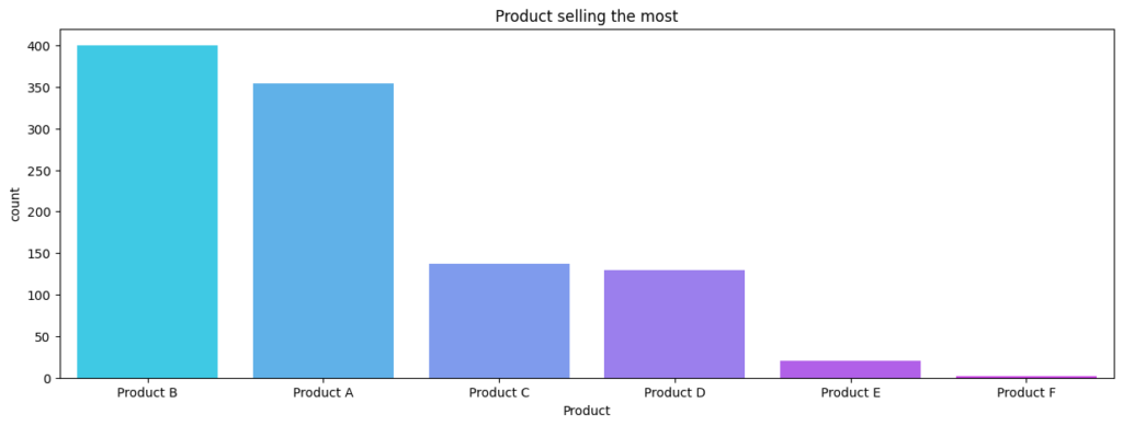 A bar chart titled 'Product selling the most'. The x-axis shows products (Product B, A, C, D, E, F), and the y-axis represents the count of items sold. Product B is the highest-selling product, followed closely by Product A. The other products have fewer sales, with Product F being the least sold. Bars are shaded in shades of blue to purple.